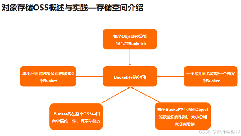 对象存储不适用于随机读写_HDFS应用开发建议