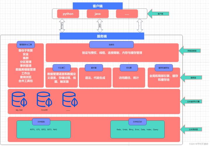 mysql关系数据库_Mysql数据库