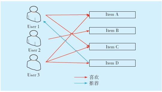 mapreduce 推荐算法_实时推荐算法（Realtime Recommendation）