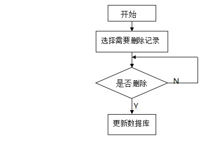 逻辑删除