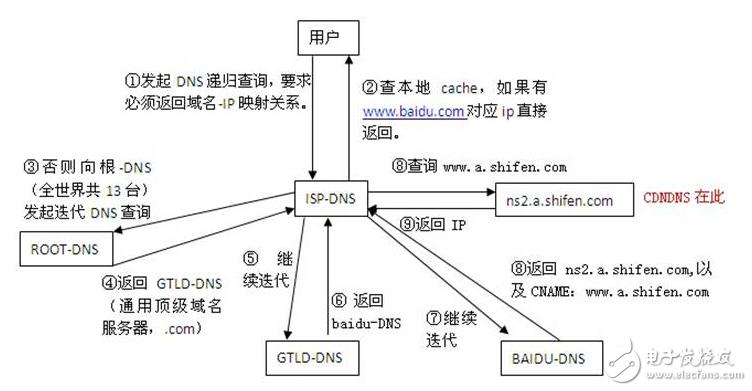 dns什么意思_DNS