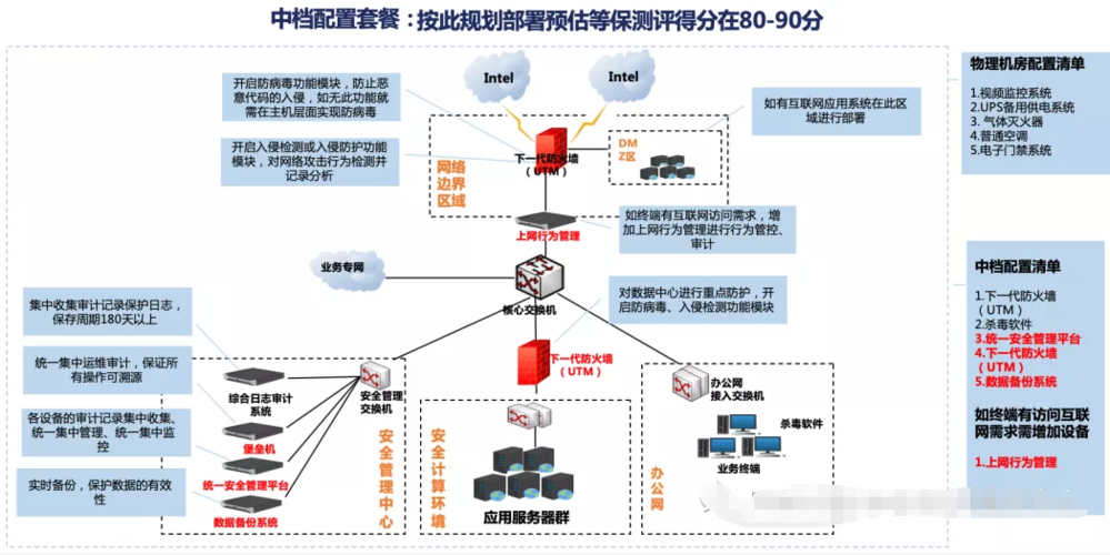 等保备份_等保问题