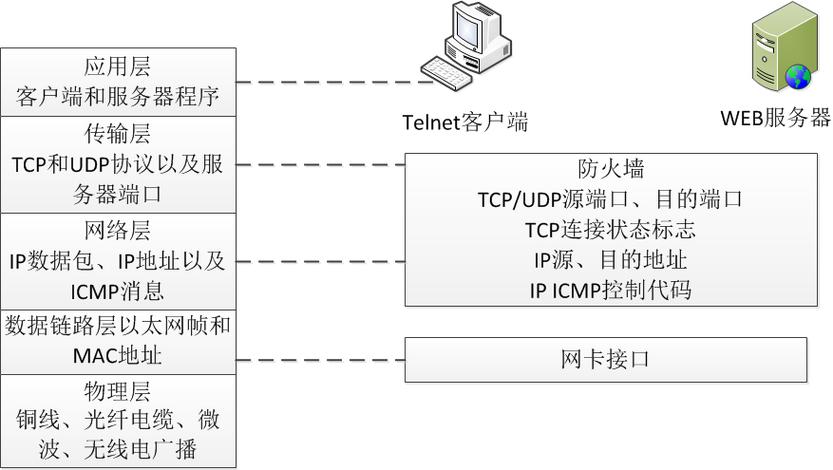 Cisco网络防火墙配置方法