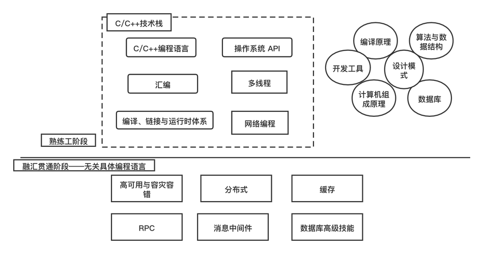 c 服务器端开发是做什么的