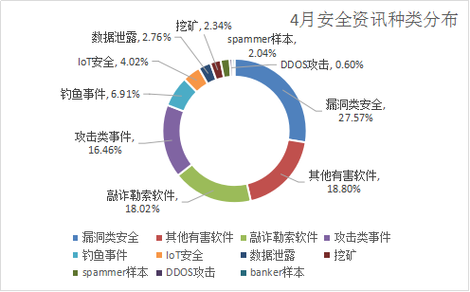 DDoS高防查看防护报表_通过DDoS高防判断遭受的攻击类型