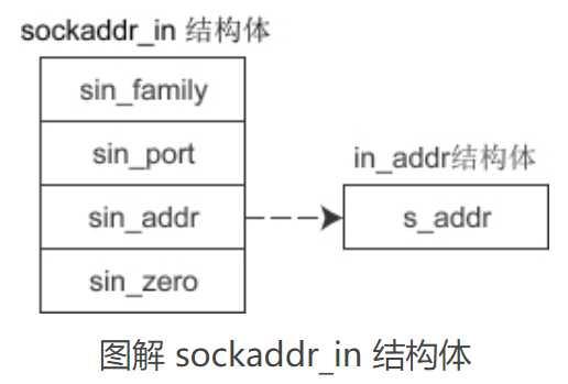 结构体赋值