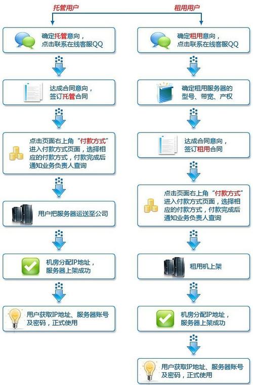 服务器购买托管