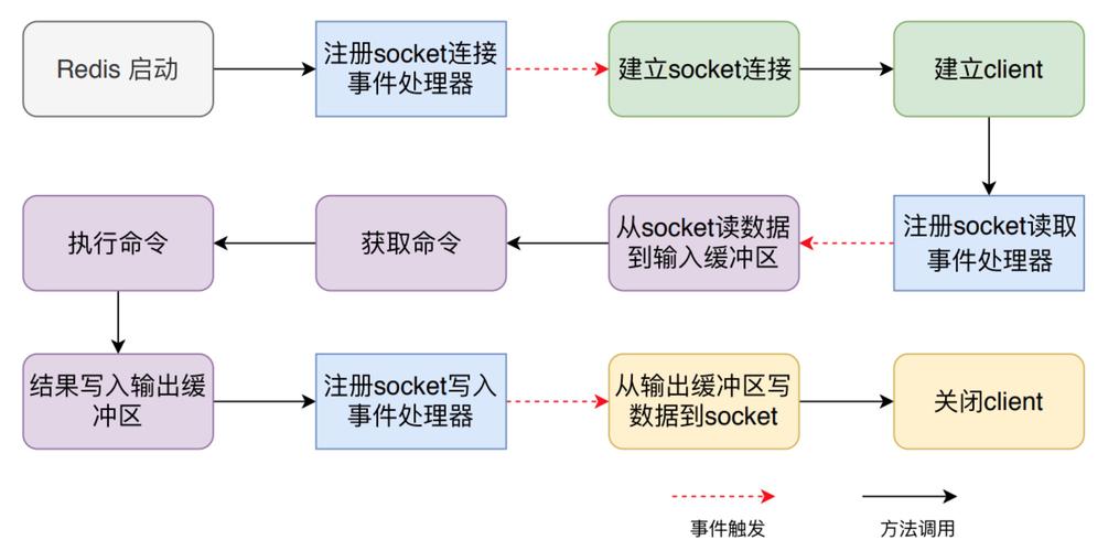 redis作用