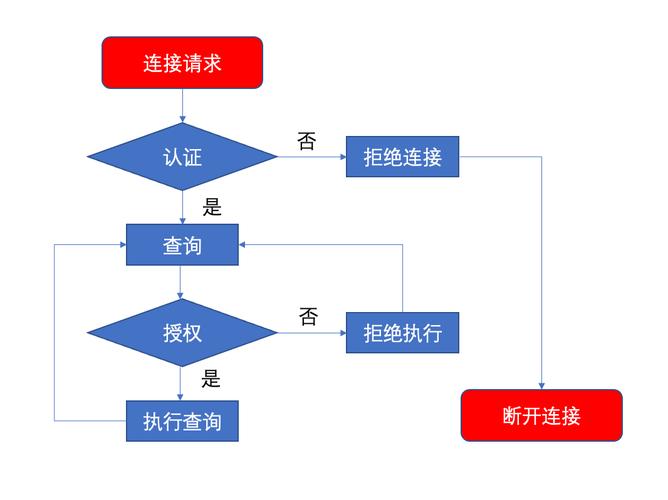 mysql 设置权限_权限设置