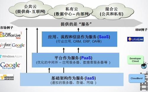 云计算服务的常用举例