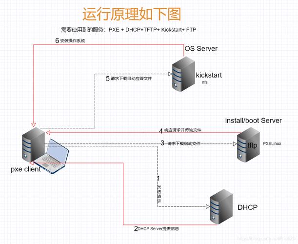 服务器如何搭建系统