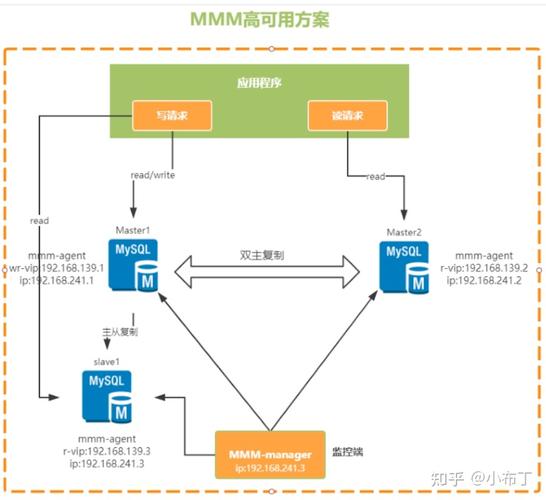 mysql高可用_方案