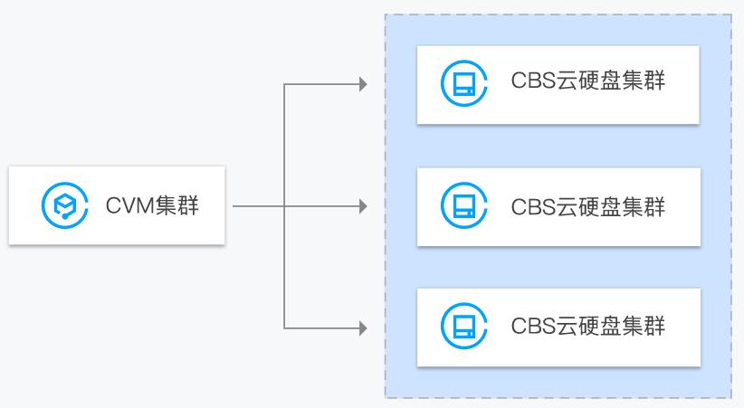 搭建云硬盘_使用共享云硬盘必须搭建集群吗