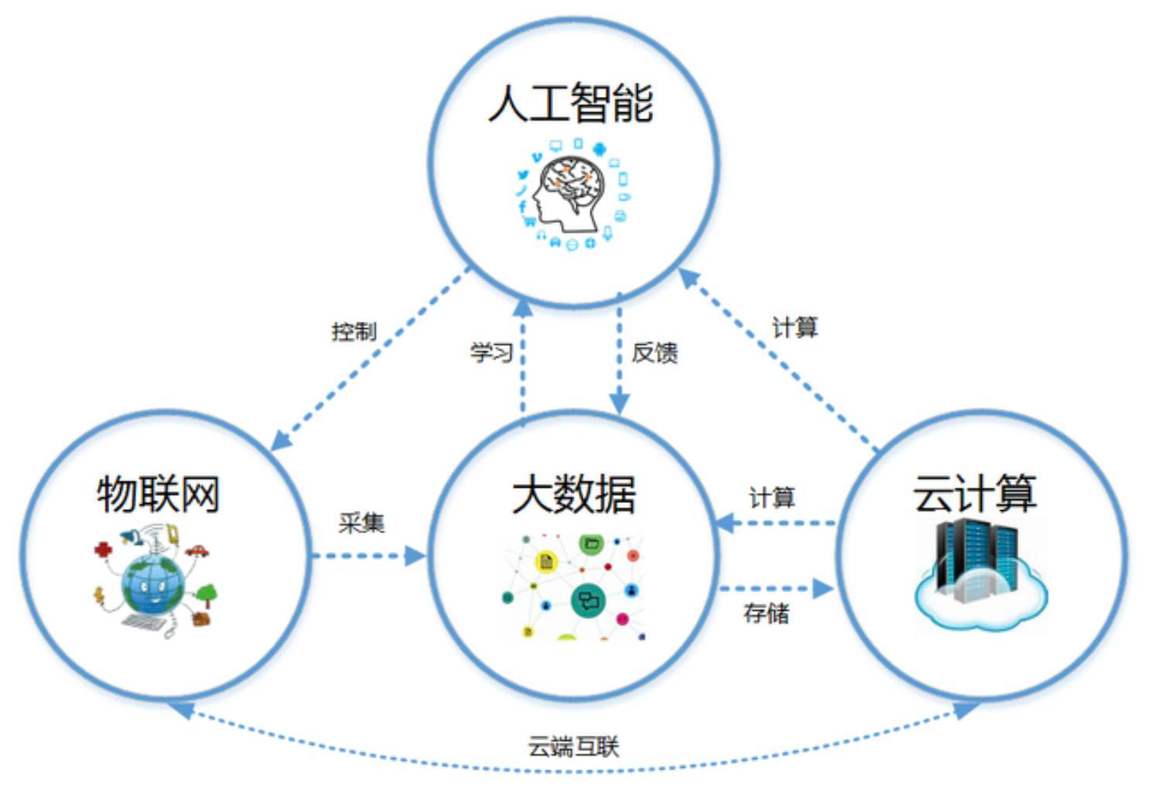 大数据与云计算技术需要学哪些