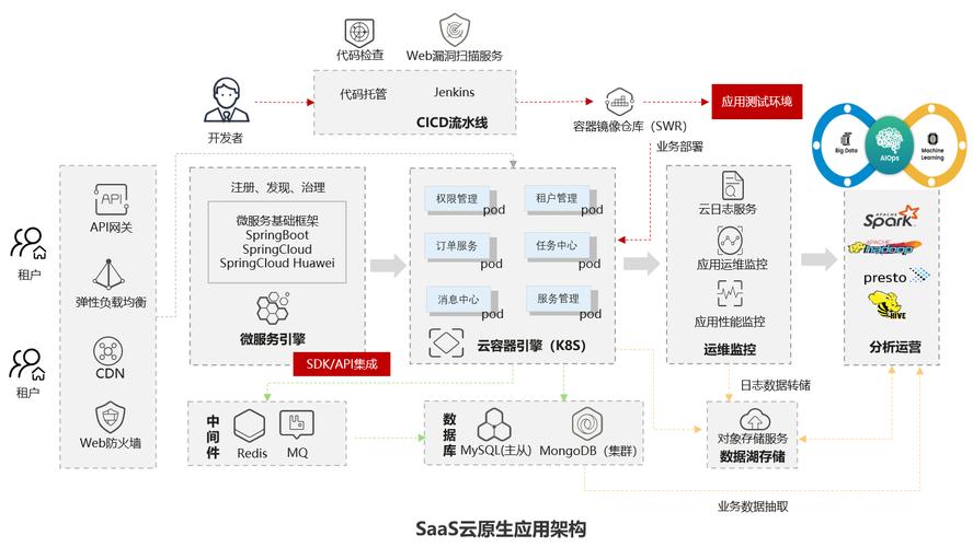 mysql saas多租户数据库设计_多租户使用