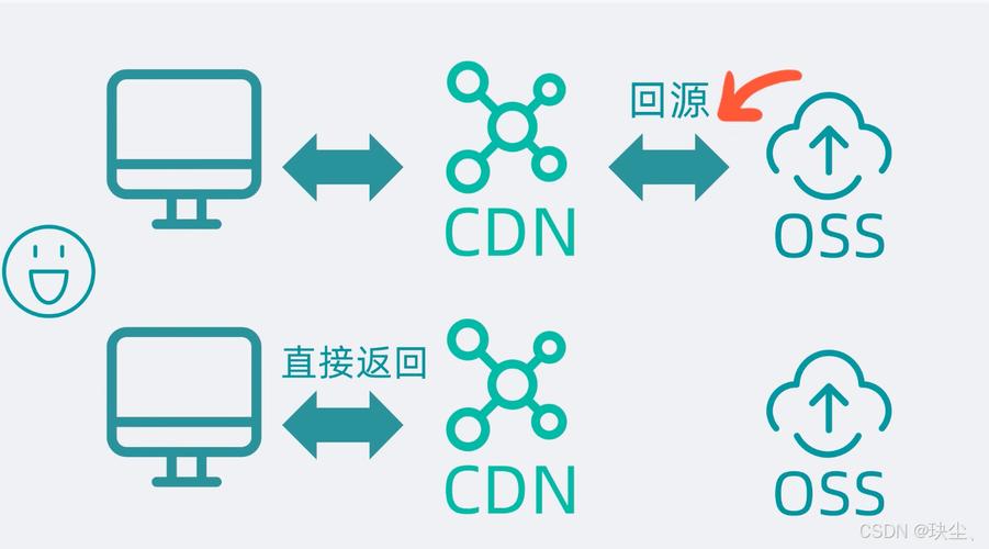 cdn回源率