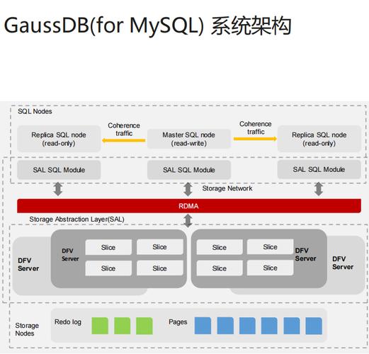 mysql云数据库哪家的好_云数据库 GaussDB(for MySQL)