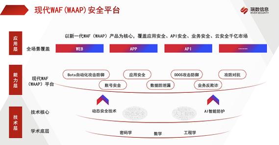 从WAF到WAAP的研究_WAAP