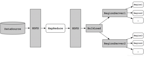 mapreduce 只有mapper_提升HBase BulkLoad工具批量加载效率