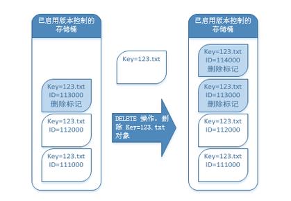 对象存储版本控制_版本控制