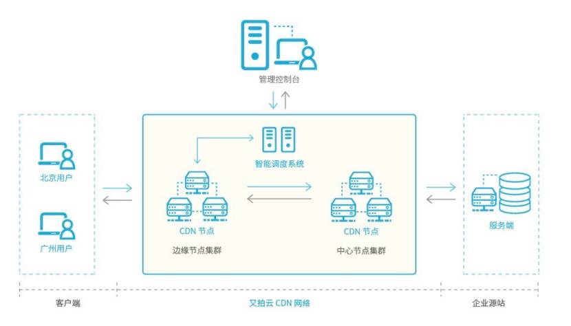 cdn选节点