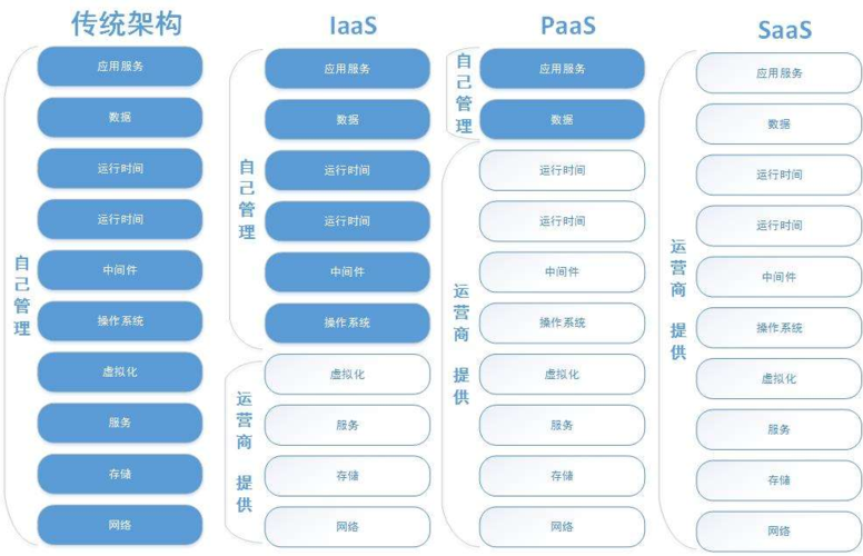 云计算服务的常用举例