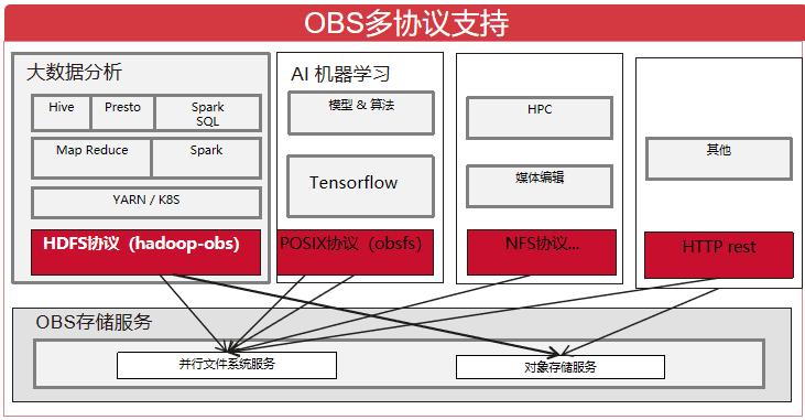 对象存储OBS命名空间_对象存储（OBS）