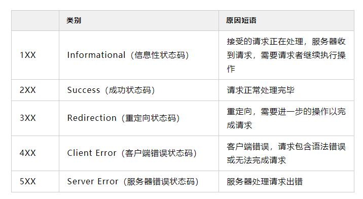 短信息报告状态码_状态报告状态码描述