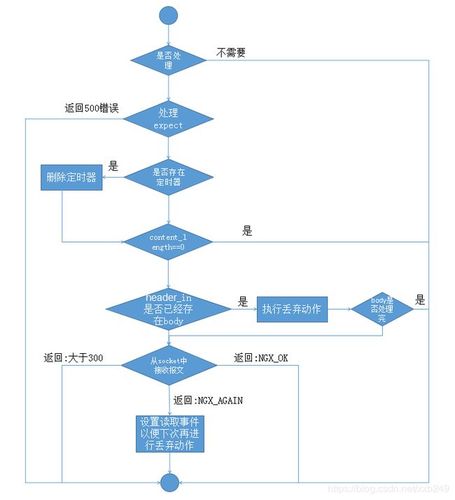 详解Nginx的核心配置模块中对于请求体的接受流程