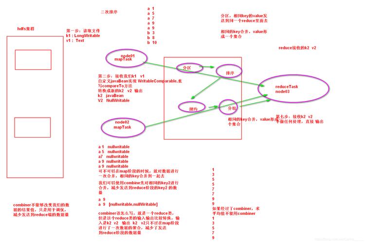 mapreduce 默认排序_排序