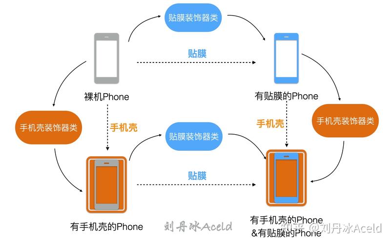 Dart中的装饰器模式如何实现