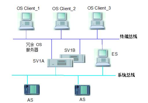 服务器怎么做冗余