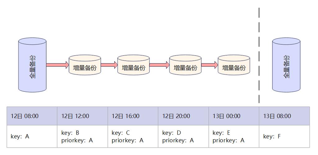 增量备份