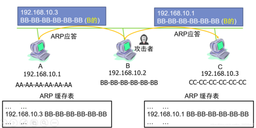 服务器安全怎么解决arp攻击