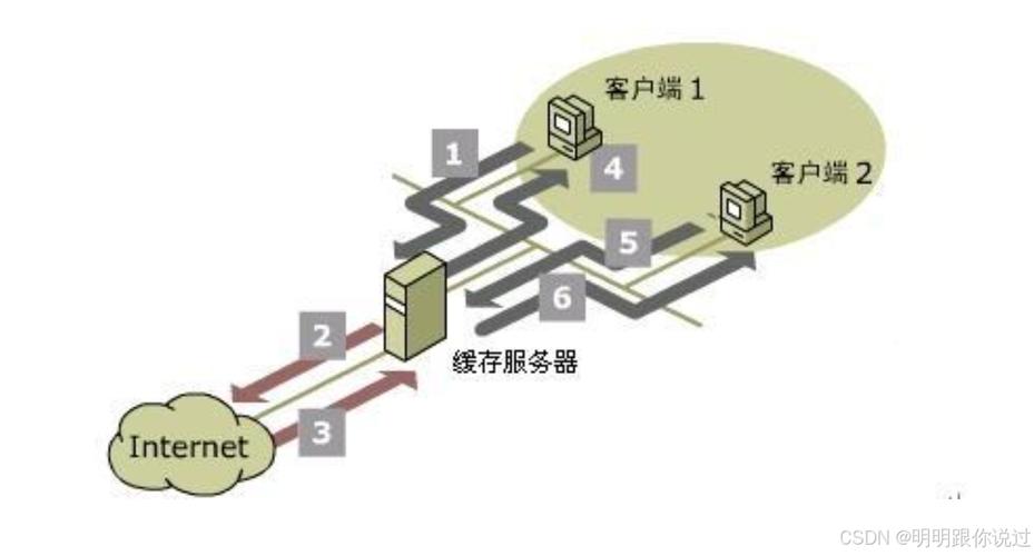 memcache存储_存储