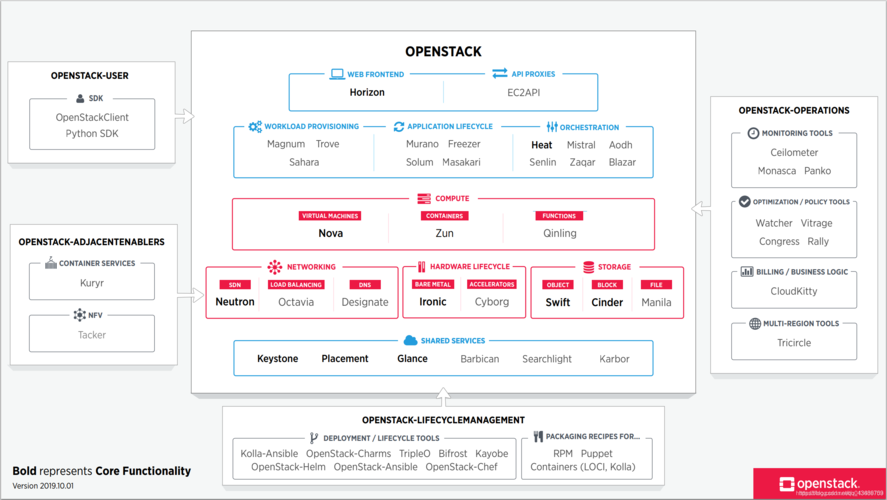 mapreduce openstack_OpenStack原生API