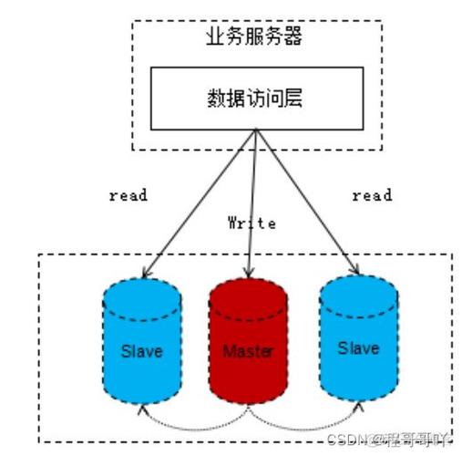 mac多版本mysql分离数据库_读写分离简介