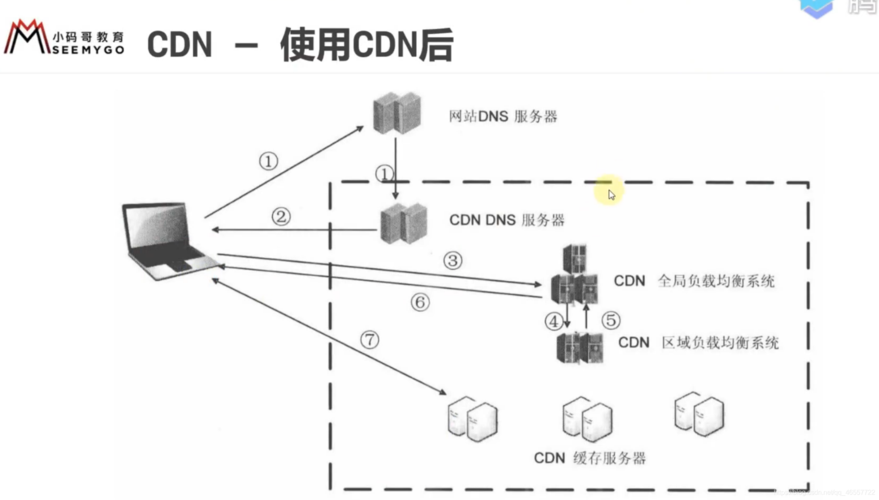 cdn 接口