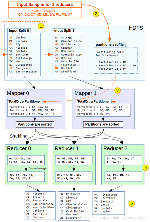 mapreduce 自带排序_排序