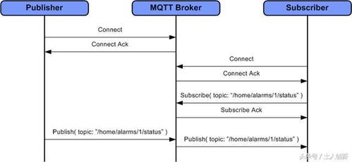 mqtt协议详解_MQTT(S)协议接入