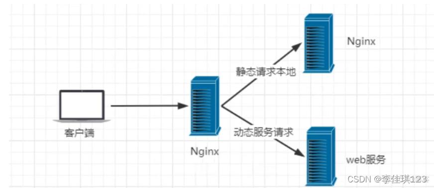 nginx搭建web服务器配置_搭建Java Web环境