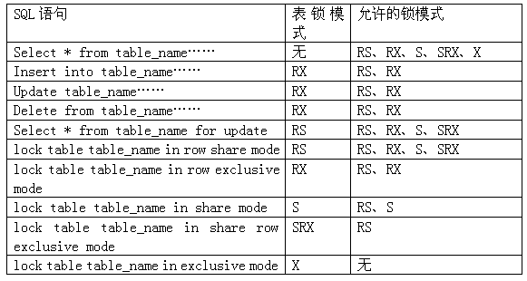 oracle锁表