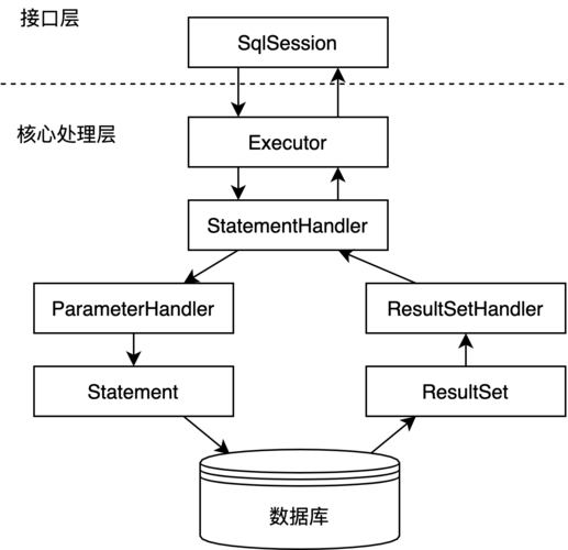 mybatis事务_事务