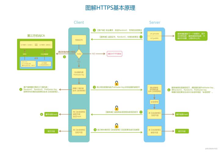 cdn 对 https