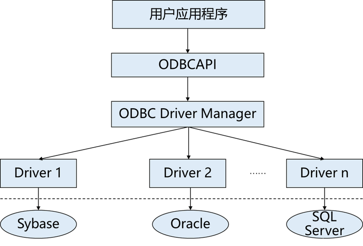 mysql和odbc的连接数据库_使用ODBC连接数据库