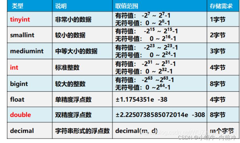 mysql数据库数字类型_数字类型