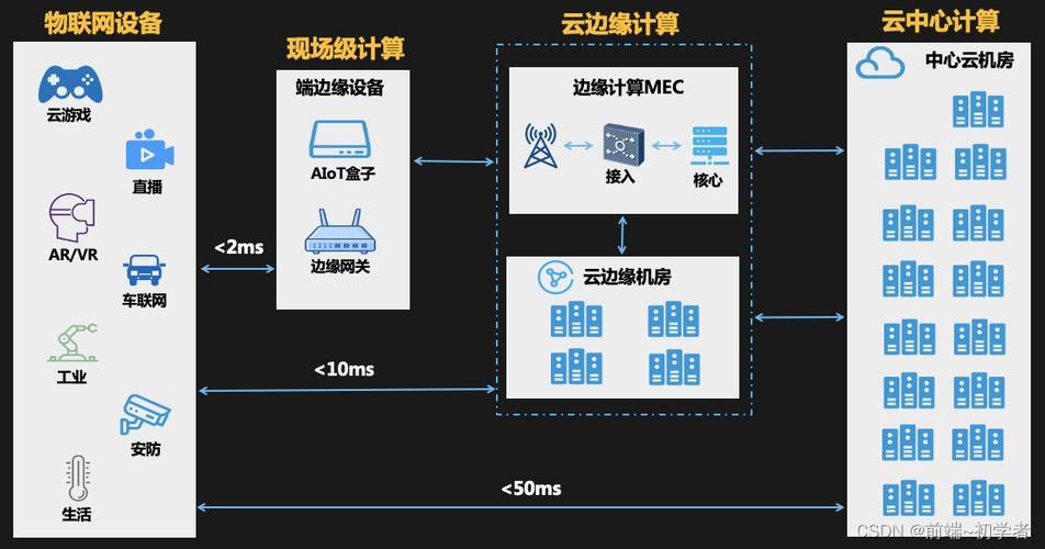 cdn 边缘计算