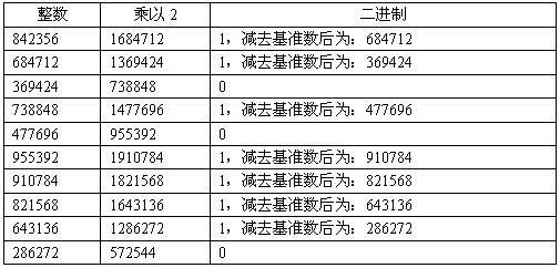 浮点数转换为整数