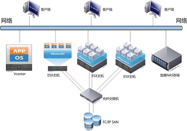 vmware搭建云服务器