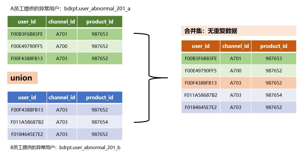 mysql 表合并_合并CarbonData表Segments